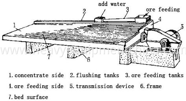 Shaking Table